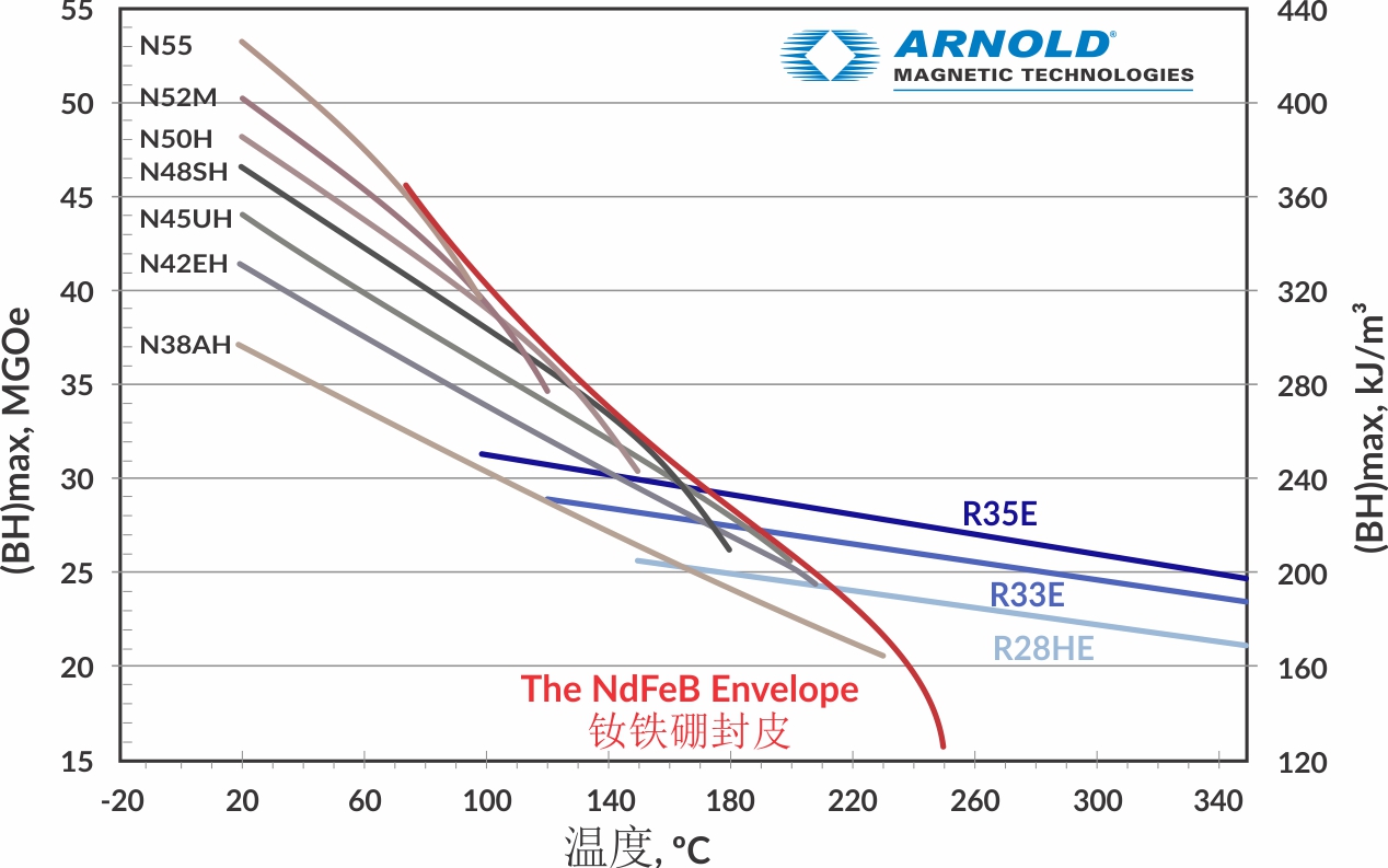 NdFeB 包络图