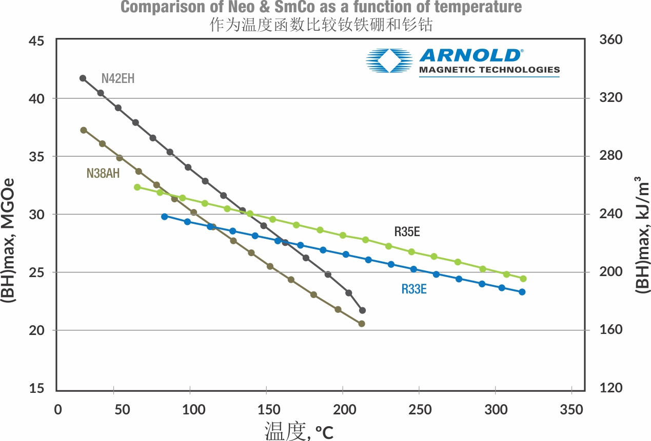 对比图表 - 钕和钐钴的温度函数关系。200 摄氏度以上，钐钴相较于钕的优势